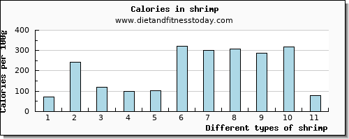 shrimp lysine per 100g