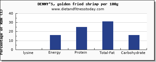 lysine and nutrition facts in shrimp per 100g