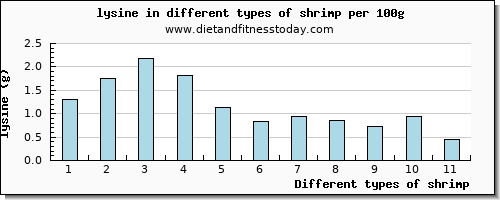 shrimp lysine per 100g