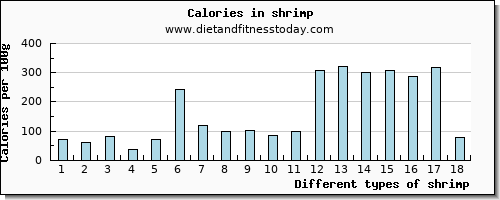 shrimp protein per 100g