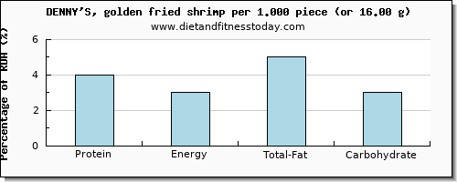 protein and nutritional content in shrimp