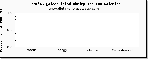 protein and nutrition facts in shrimp per 100 calories