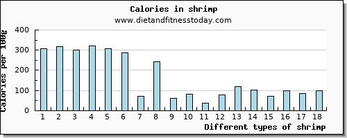 shrimp saturated fat per 100g