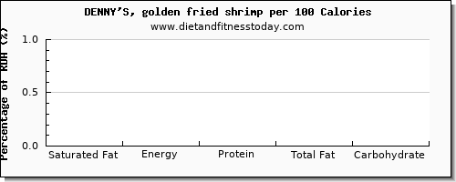 saturated fat and nutrition facts in shrimp per 100 calories