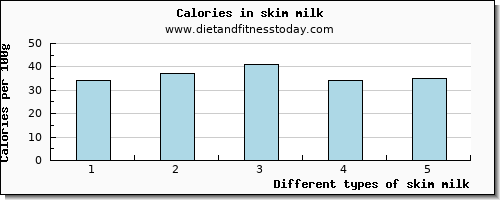 skim milk copper per 100g