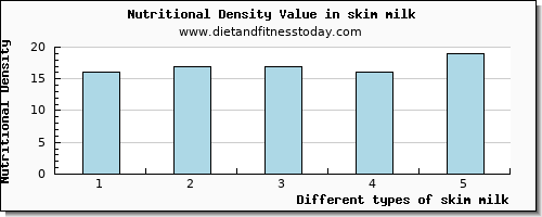 skim milk copper per 100g