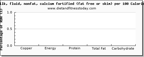 copper and nutrition facts in skim milk per 100 calories