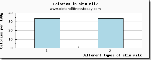 skim milk glucose per 100g