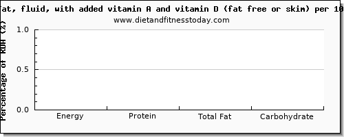 glucose and nutrition facts in skim milk per 100 calories