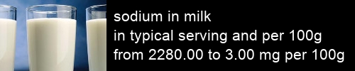 sodium in milk information and values per serving and 100g