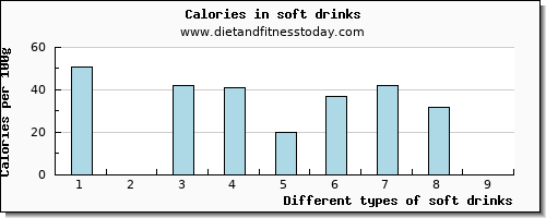 soft drinks calcium per 100g