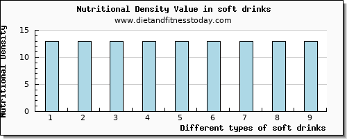 soft drinks calcium per 100g