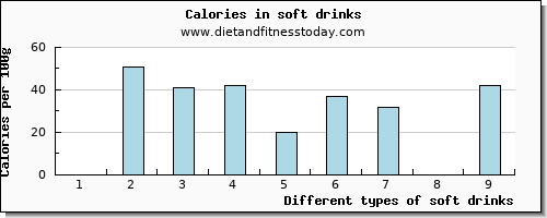 soft drinks cholesterol per 100g