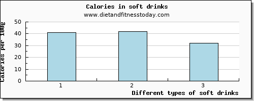 soft drinks glucose per 100g