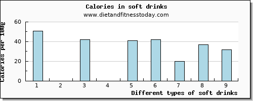 soft drinks magnesium per 100g