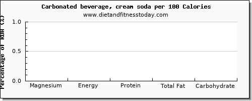 magnesium and nutrition facts in soft drinks per 100 calories