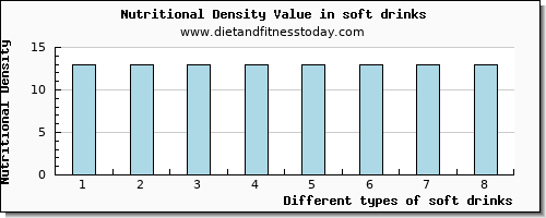 soft drinks manganese per 100g