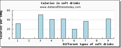 soft drinks niacin per 100g