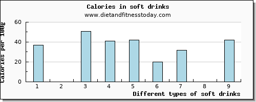 soft drinks protein per 100g