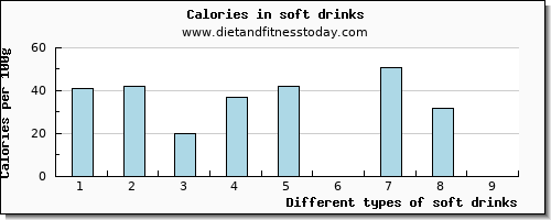 soft drinks selenium per 100g