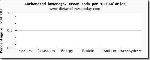 sodium and nutrition facts in soft drinks per 100 calories