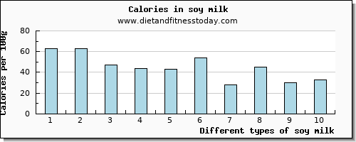 soy milk copper per 100g