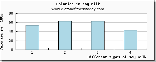 soy milk lysine per 100g