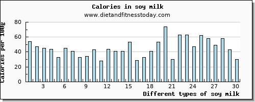 soy milk protein per 100g