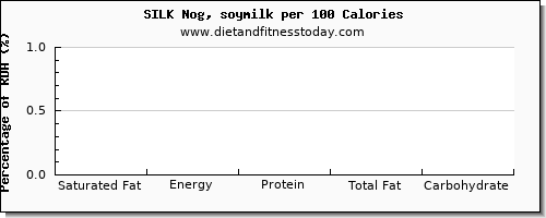 saturated fat and nutrition facts in soy milk per 100 calories