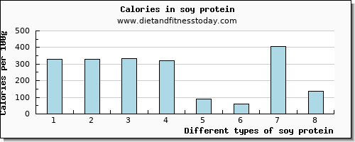 soy protein magnesium per 100g