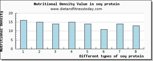 soy protein magnesium per 100g