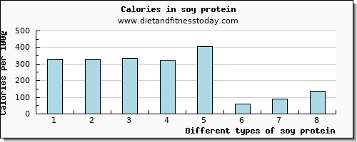 soy protein phosphorus per 100g