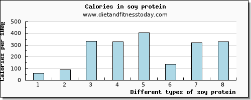 soy protein sodium per 100g