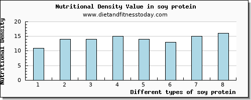 soy protein sodium per 100g