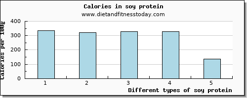 soy protein tryptophan per 100g