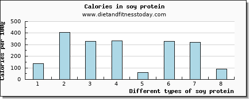 soy protein vitamin b12 per 100g