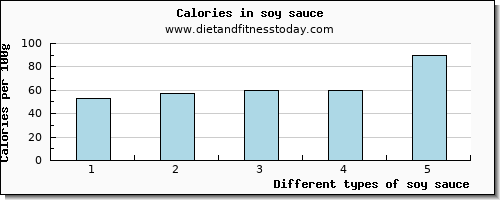 soy sauce calcium per 100g