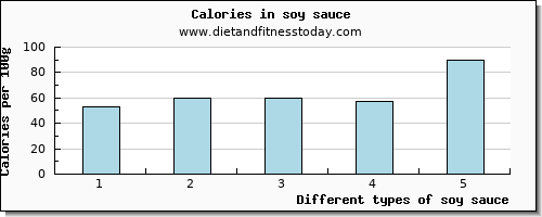 soy sauce copper per 100g