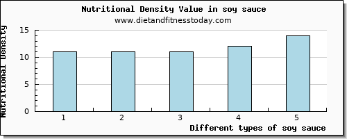 soy sauce copper per 100g