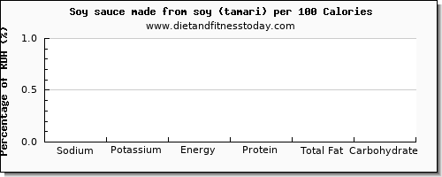 sodium and nutrition facts in soy sauce per 100 calories