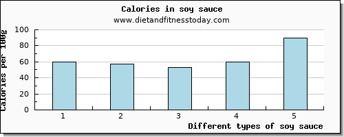 soy sauce vitamin b6 per 100g