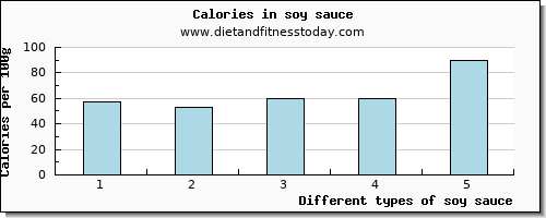 soy sauce vitamin e per 100g