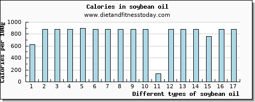 soybean oil magnesium per 100g