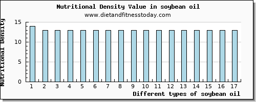 soybean oil magnesium per 100g