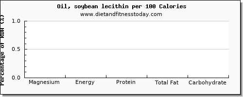 magnesium and nutrition facts in soybean oil per 100 calories