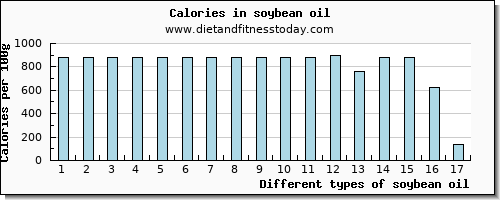 soybean oil saturated fat per 100g