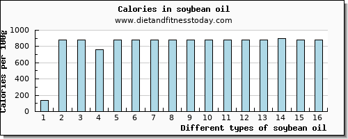 soybean oil selenium per 100g