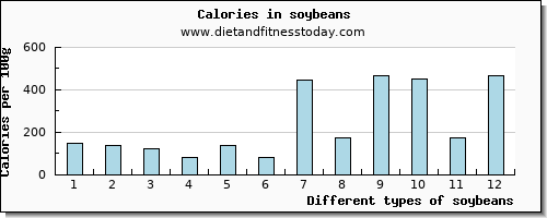 soybeans copper per 100g