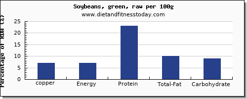 copper and nutrition facts in soybeans per 100g