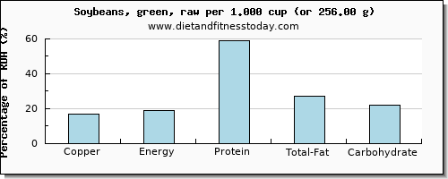 copper and nutritional content in soybeans